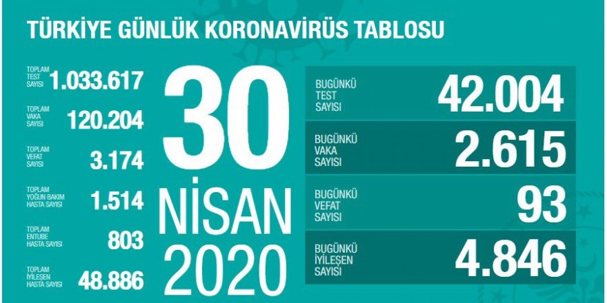 Sağlık Bakanı Koca: Son 24 saatte 93 kişi hayatını kaybetti