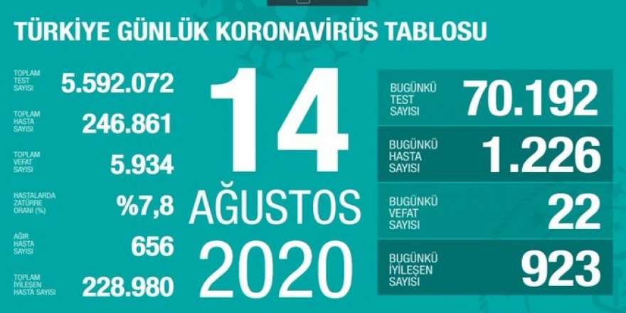Bakan Koca Açıkladı: Son 24 saatte korona virüsten 22 kişi hayatını kaybetti