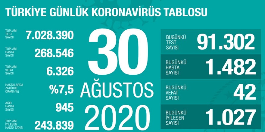 Bilanço artıyor: Son 24 saatte kaybedilen hasta sayısı 42 oldu