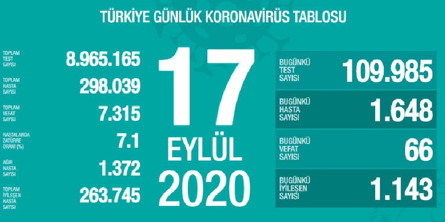 Sağlık Bakanlığı, 17 Eylül korona virüs vaka sayısını açıkladı!