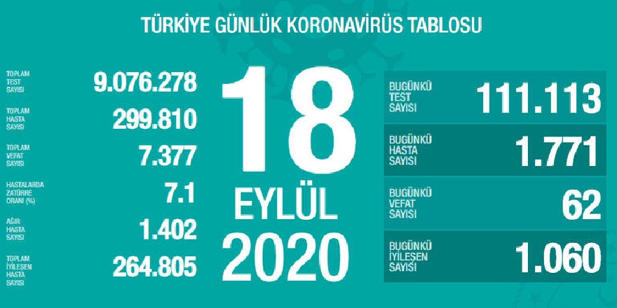 Türkiye'de son 24 saatte korona virüsten 62 kişi hayatını kaybetti