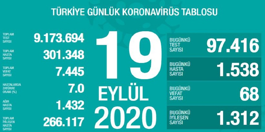 Türkiye'de son 24 saatte korona virüsten 68 kişi hayatını kaybetti