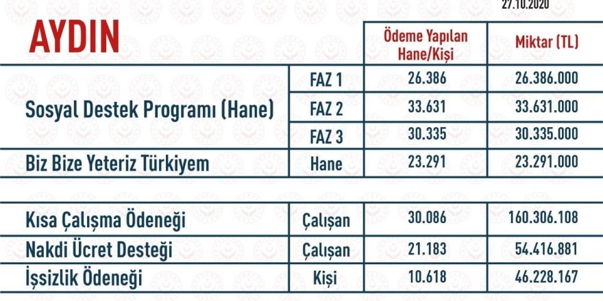 Aile, Çalışma ve Sosyal Hizmetler Bakanlığı tarafından Pandemi sürecinde Aydın'a 386 milyon TL destek