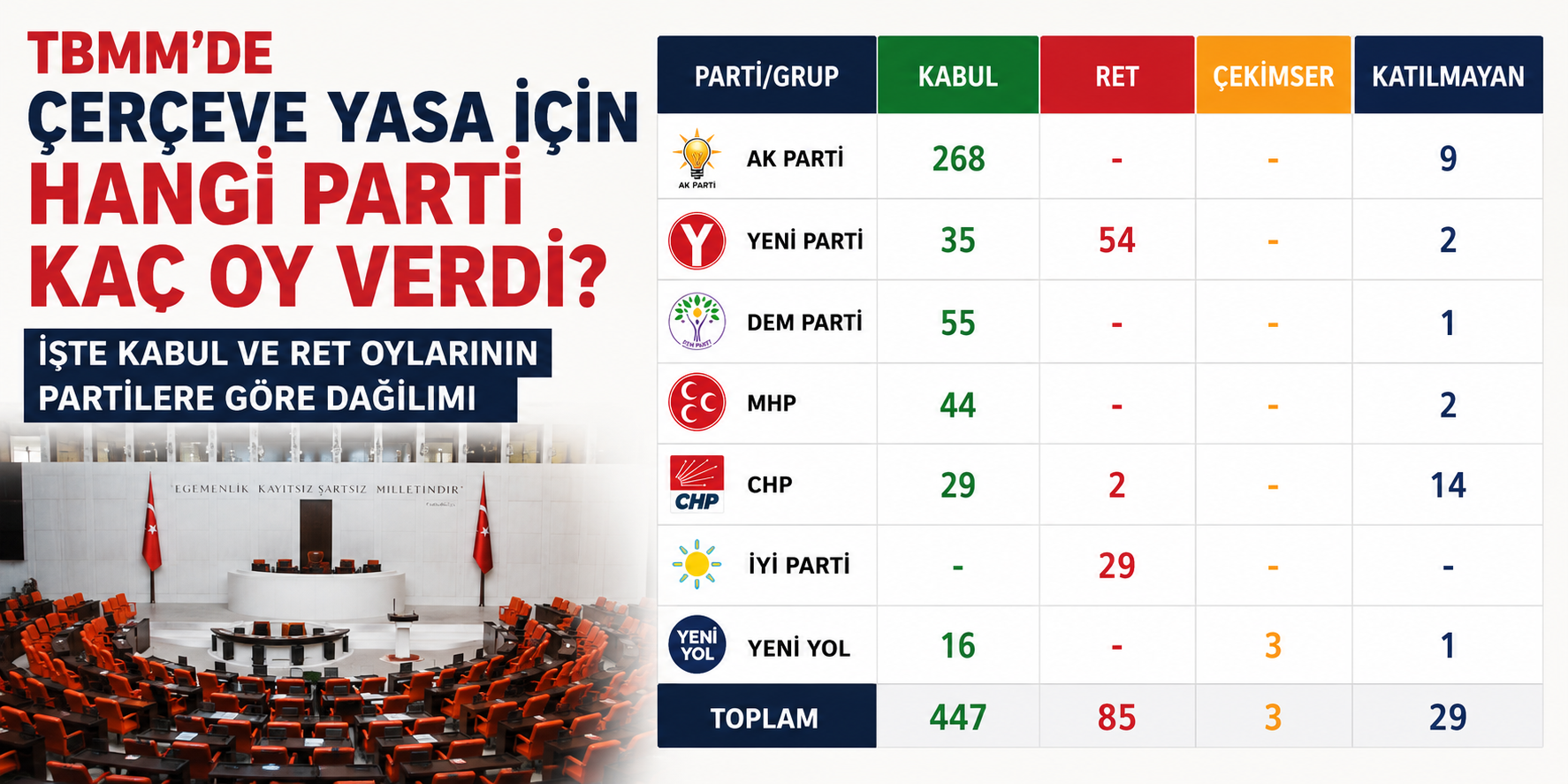 TBMM’de Çerçeve Yasa İçin Hangi Parti Kaç Oy Verdi? İşte Partilerin Kabul ve Ret Oyları