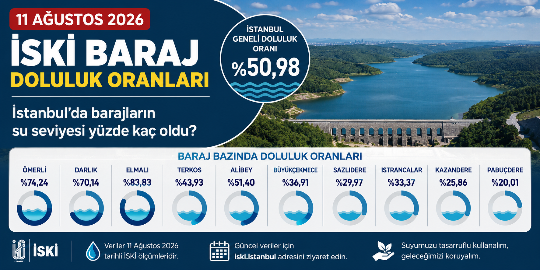 11 Ağustos 2026 İSKİ Baraj Doluluk Oranları: İstanbul’da barajların su seviyesi yüzde kaç oldu?
