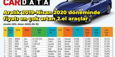 Koronavirüs salgının şampiyonu 2nci el otomobiller oldu