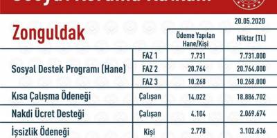 Sosyal Koruma Kalkanı kapsamında 62 milyon 822 bin 12 TL destek sağladı