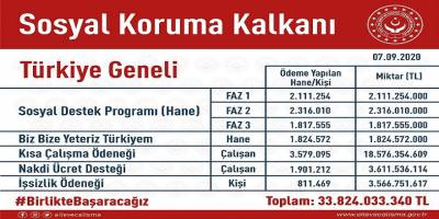 Bakan Selçuk: “Sosyal Koruma Kalkanı çerçevesinde 34 milyar kaynak aktardık”