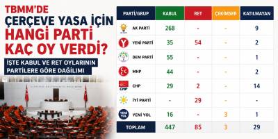 TBMM’de Çerçeve Yasa İçin Hangi Parti Kaç Oy Verdi? İşte Partilerin Kabul ve Ret Oyları