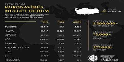 İletişim Başkanlığının Twitter hesabından yapılan paylaşımda dünya genelinde korona virüs durumu hakkında