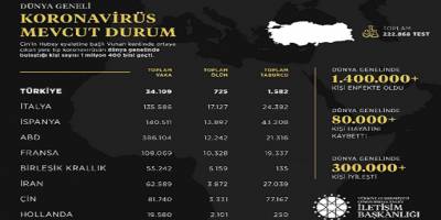 Dünya genelindeki korona virüs vaka durumu açıklandı