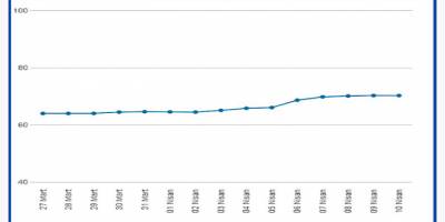 İstanbul’da Mart ve Nisan ayında barajların doluluk oranı aylar sonra yüzde 70’i geçti